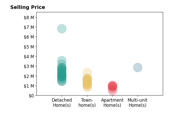 Histogram of home sales price ranges for Xiaozhu Kang