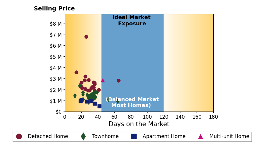 Bar chart of average days on market for Xiaozhu Kang's listings