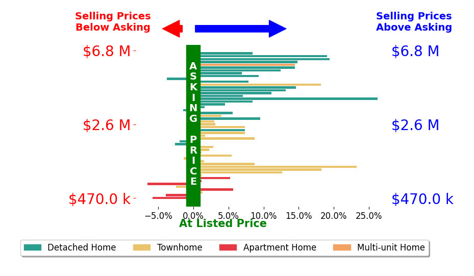 Bar chart comparing asking price vs selling price for Xiaozhu Kang