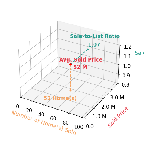 Chart showing sale-to-list price ratio for Xiaozhu Kang