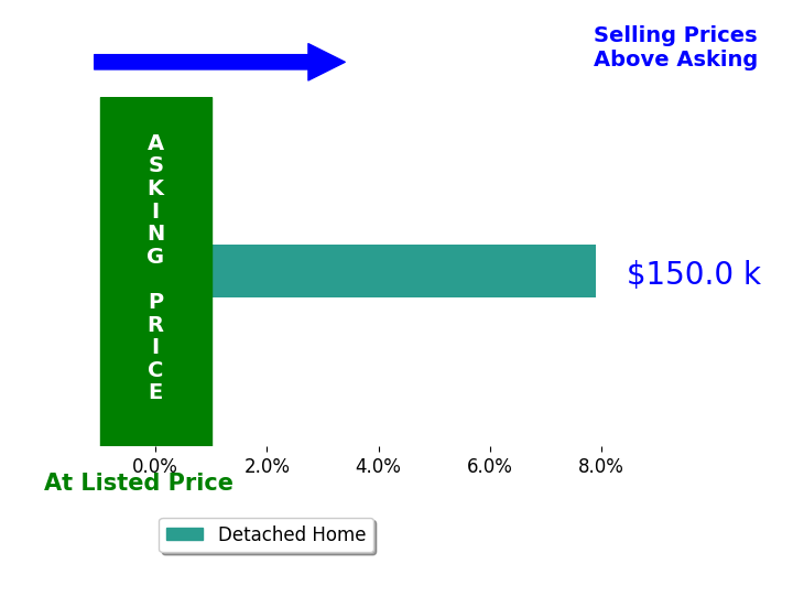 Rodney Weatherholtz's sold homes closed 4.0% above asking on average, with 1 homes above, 0 below, and 1 at asking price.