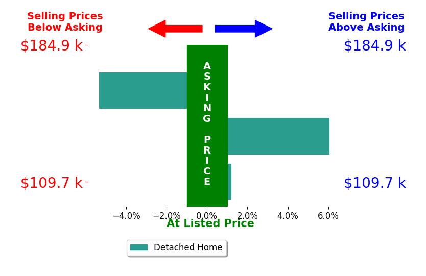 Donna Knowles's sold homes closed 0.2% above asking on average, with 1 homes above, 1 below, and 1 at asking price.