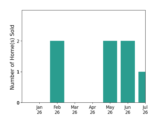 Bar chart of total home sales by Stella Tsakonas over the past 12 months