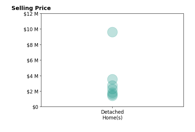 Histogram of home sales price ranges for Stella Tsakonas