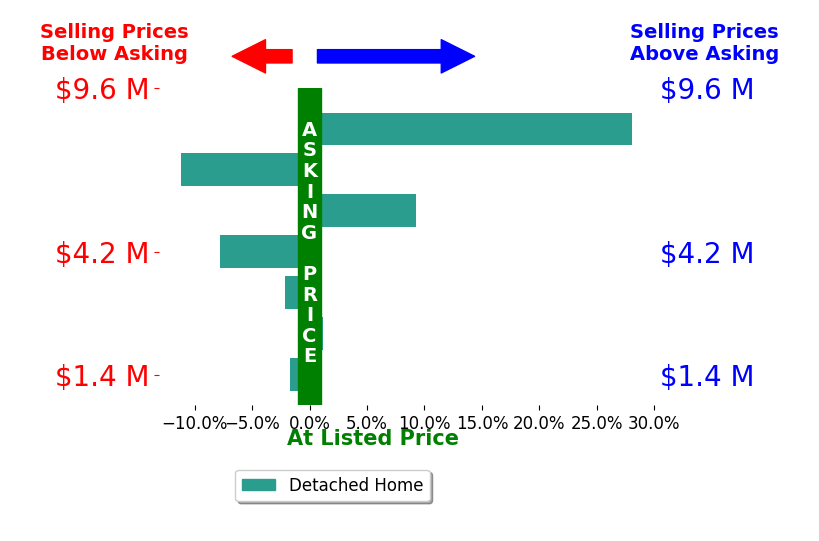 Bar chart comparing asking price vs selling price for Stella Tsakonas