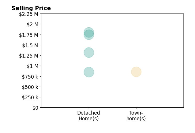 Histogram of home sales price ranges for Marisa Cox