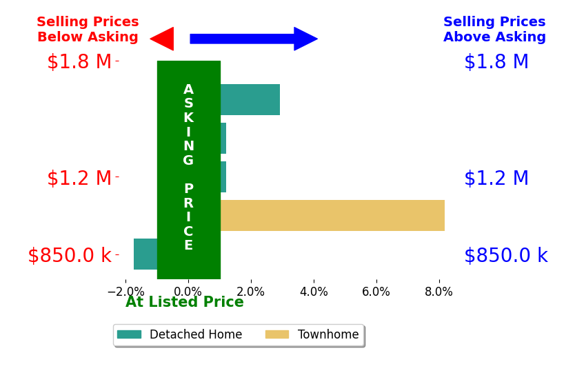 Bar chart comparing asking price vs selling price for Marisa Cox