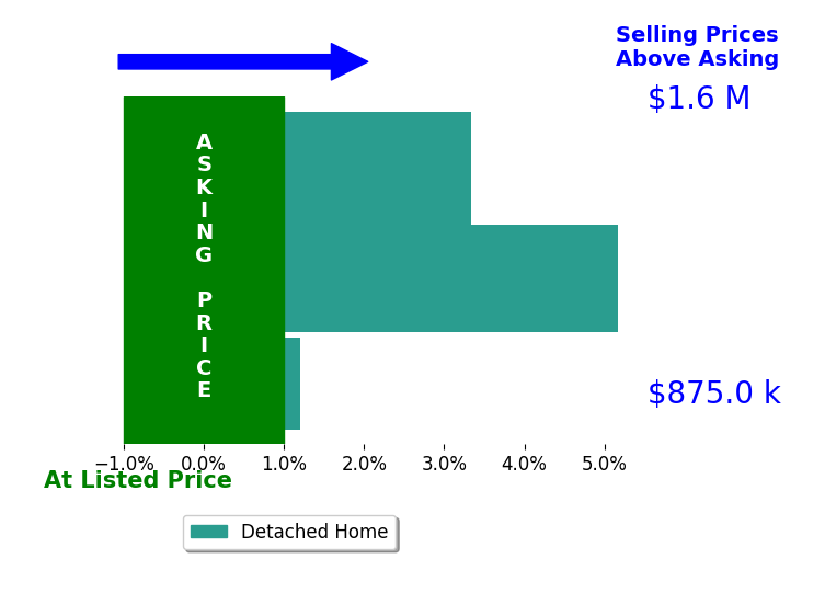 Bar chart comparing asking price vs selling price for Monique Fuentes