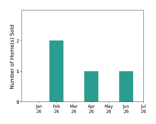 Bar chart of total home sales by Carolyn Gwynn over the past 12 months