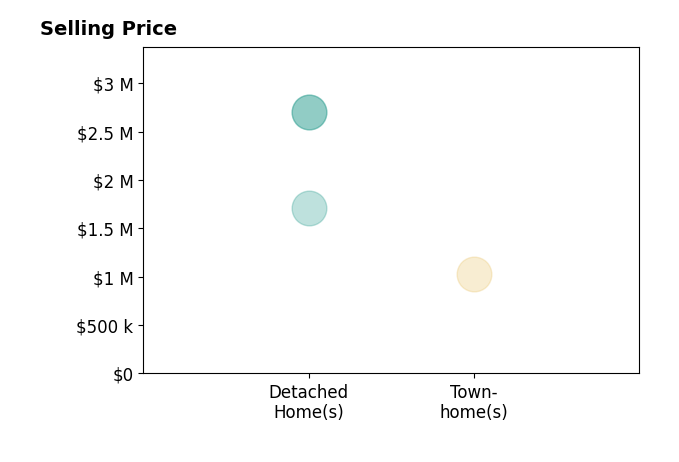 Histogram of home sales price ranges for Carolyn Gwynn