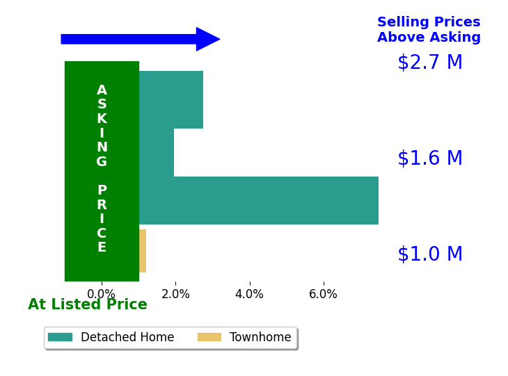 Bar chart comparing asking price vs selling price for Carolyn Gwynn