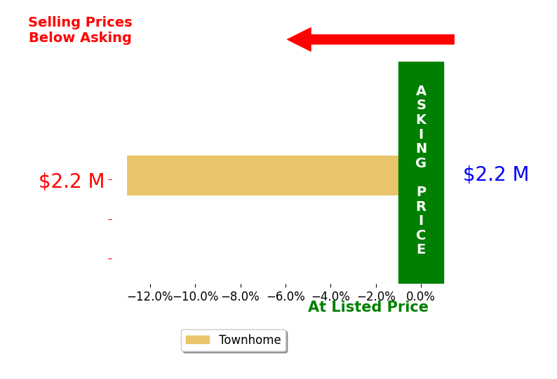 Bar chart comparing asking price vs selling price for Keith Manson