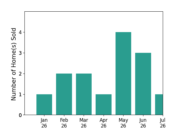 Bar chart of total home sales by Vincent Rossi over the past 12 months