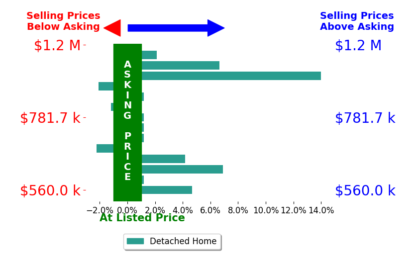 Bar chart comparing asking price vs selling price for Vincent Rossi