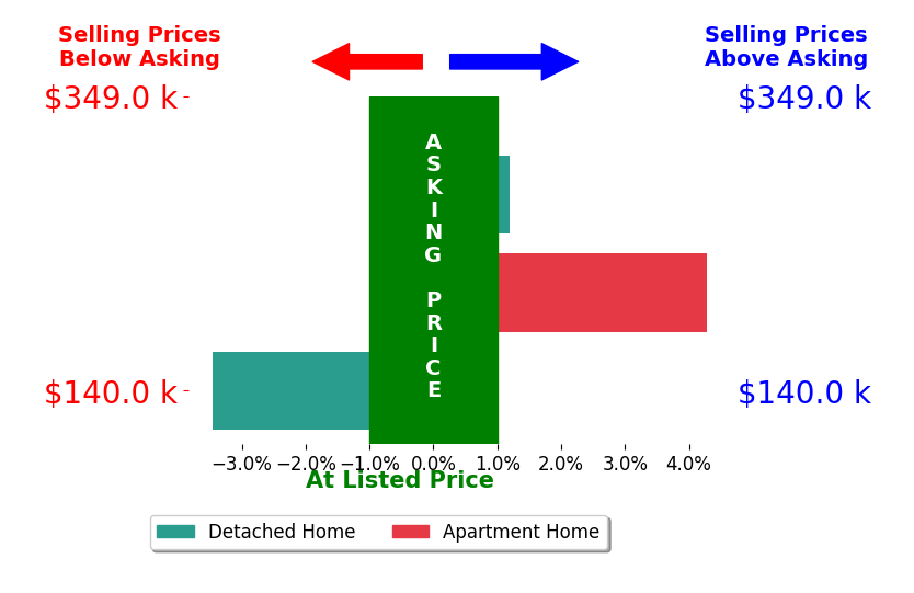 Stefano Kachevas's sold homes closed 0.2% above asking on average, with 1 homes above, 1 below, and 1 at asking price.