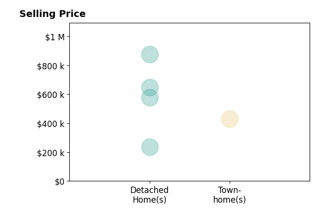 Annette Pisco's sold homes include townhomes at $429K, detached homes from $235K to $875K.