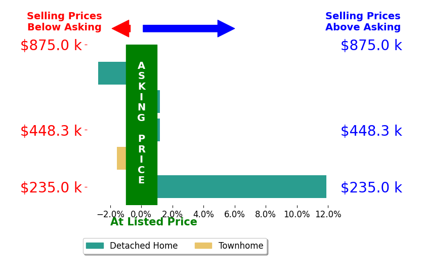 Annette Pisco's sold homes closed 1.6% above asking on average, with 1 homes above, 2 below, and 2 at asking price.
