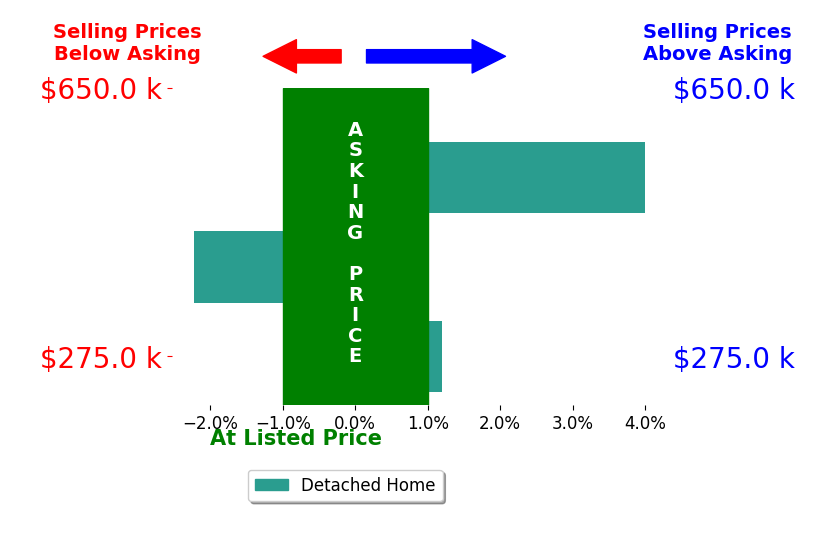 Debbie Wolf's sold homes closed 0.6% above asking on average, with 1 homes above, 1 below, and 1 at asking price.