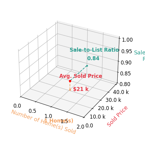 Jonathan Corrigan sold 1 homes with an average sold price of $21K and an average sale-to-list ratio of 84.0%.