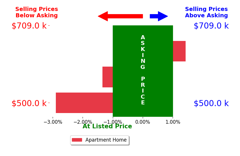 Bar chart comparing asking price vs selling price for Patrick Gonzales