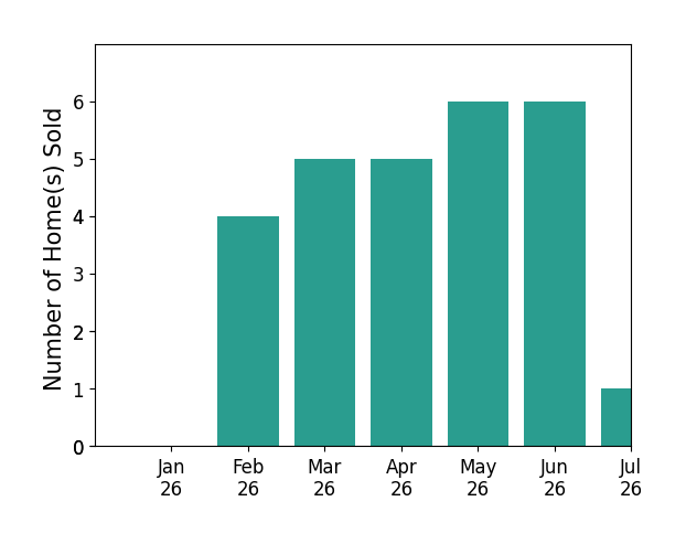 Bar chart of total home sales by Jennifer Siem Oldham over the past 12 months