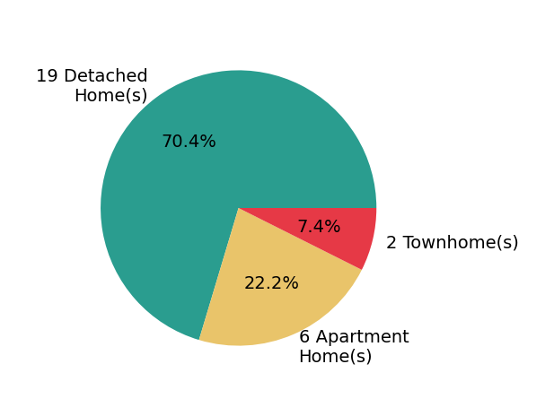 Pie chart showing home sales by property type for Jennifer Siem Oldham