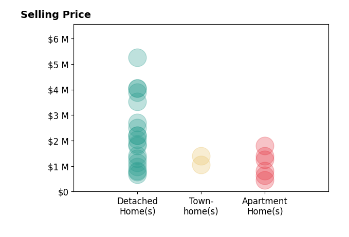 Histogram of home sales price ranges for Jennifer Siem Oldham