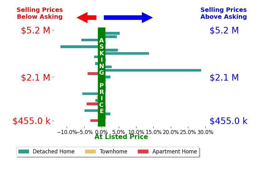 Bar chart comparing asking price vs selling price for Jennifer Siem Oldham