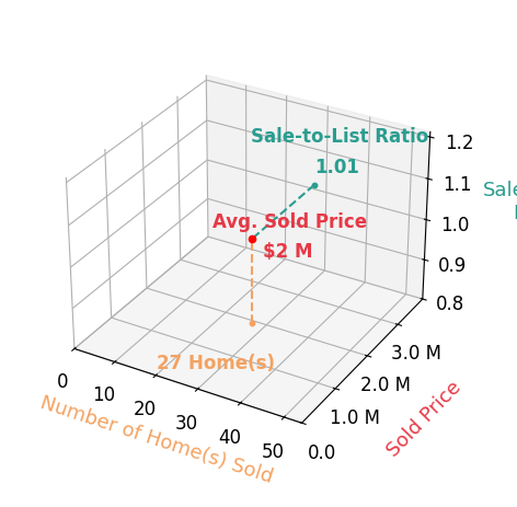Chart showing sale-to-list price ratio for Jennifer Siem Oldham