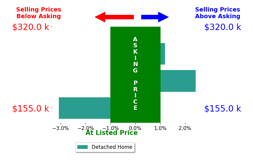 David Hans's sold homes closed 0.2% below asking on average, with 1 homes above, 1 below, and 1 at asking price.