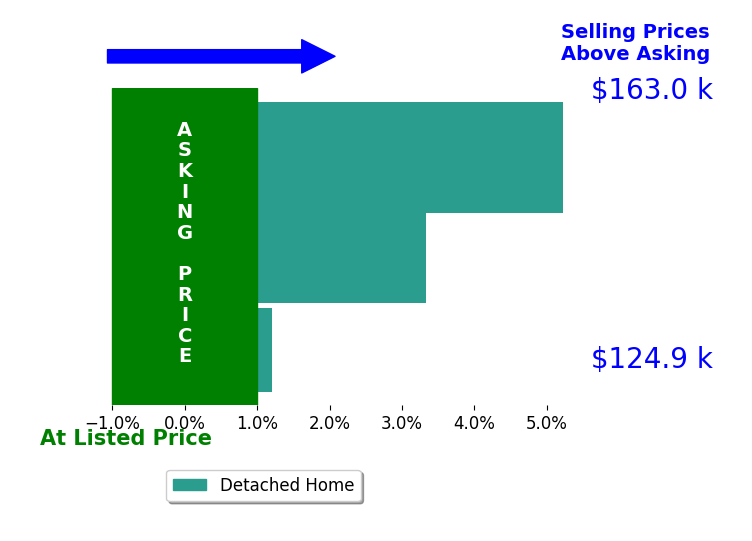 Kristin Weaver's sold homes closed 2.9% above asking on average, with 2 homes above, 0 below, and 1 at asking price.