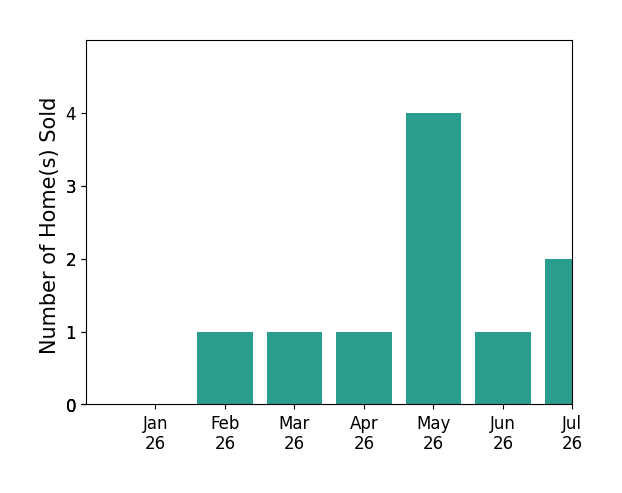 Bar chart of total home sales by Meesun Kang over the past 12 months