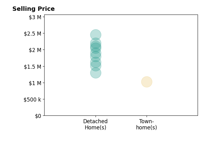 Histogram of home sales price ranges for Meesun Kang