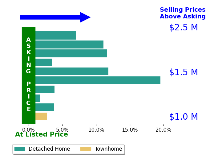 Bar chart comparing asking price vs selling price for Meesun Kang