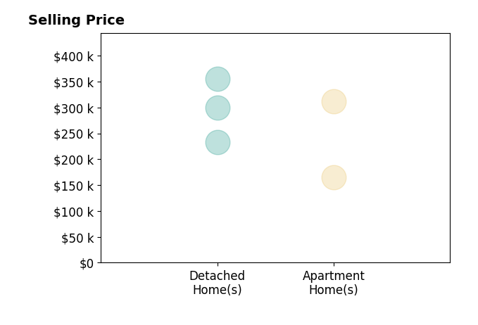 Dawn Heidlebaugh's sold homes include detached homes from $233K to $355K, apartment homes from $165K to $312K.