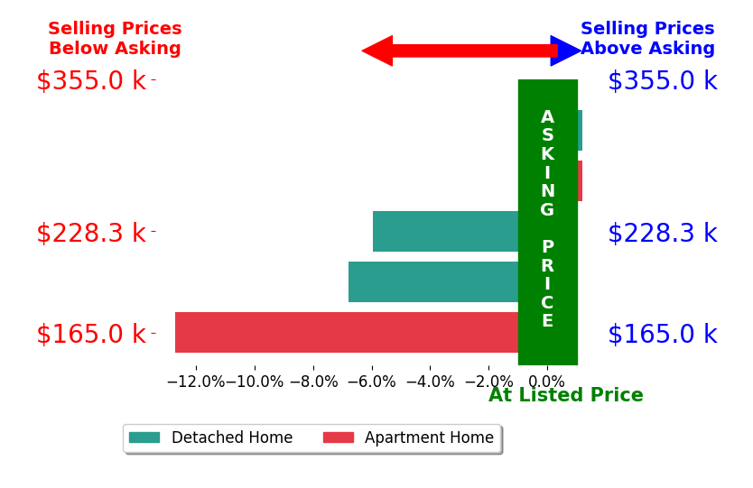 Dawn Heidlebaugh's sold homes closed 5.0% below asking on average, with 0 homes above, 3 below, and 2 at asking price.