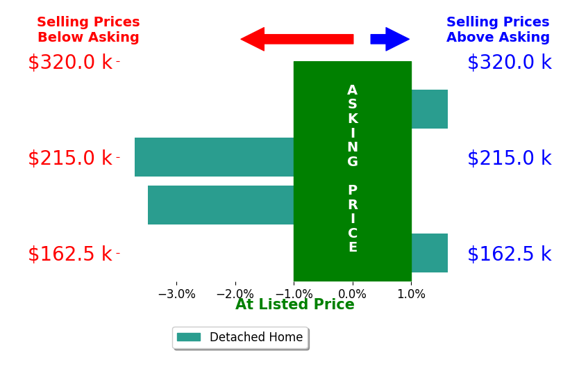Nicole Hartschuh's sold homes closed 1.0% below asking on average, with 2 homes above, 2 below, and 0 at asking price.