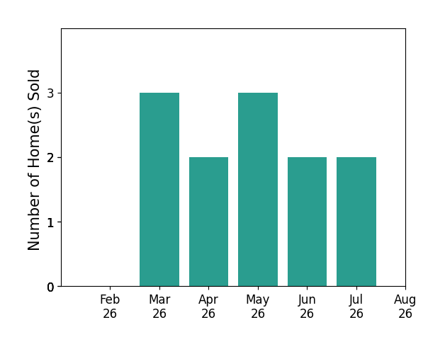 Kristie Fox sold 3 homes in March 2026, 2 homes in April 2026, 3 homes in May 2026, 2 homes in June 2026, 2 homes in July 2026, for a total of 12 homes.