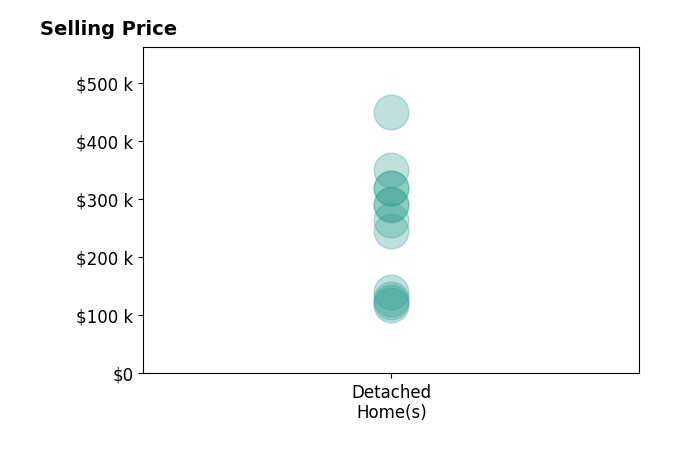 Kristie Fox's sold homes include detached homes from $118K to $450K.