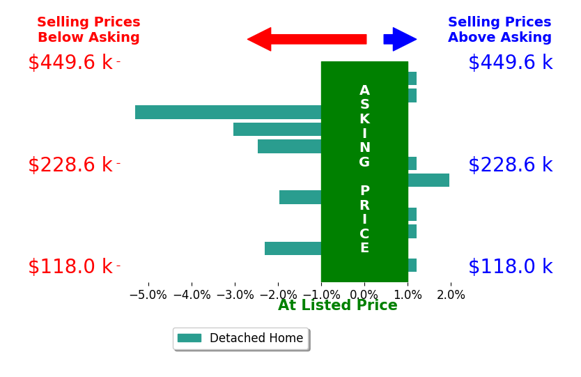 Kristie Fox's sold homes closed 1.2% below asking on average, with 1 homes above, 5 below, and 6 at asking price.