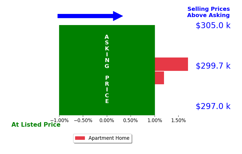 Charlie Leichty's sold homes closed 0.9% above asking on average, with 1 homes above, 0 below, and 1 at asking price.