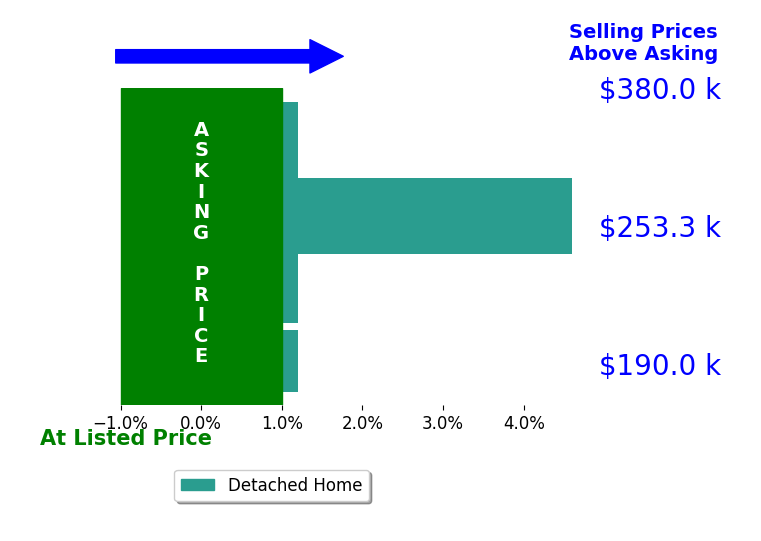 Bob Meyerhoffer's sold homes closed 1.2% above asking on average, with 1 homes above, 0 below, and 3 at asking price.