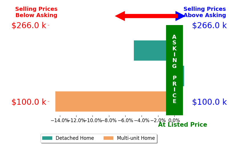 Phaivanh Kaedaeng's sold homes closed 6.5% below asking on average, with 0 homes above, 2 below, and 1 at asking price.