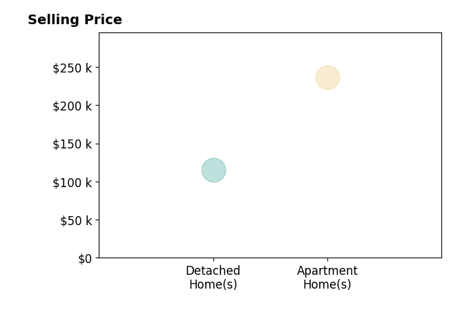 Jennifer Foos's sold homes include detached homes at $115K, apartment homes at $236K.