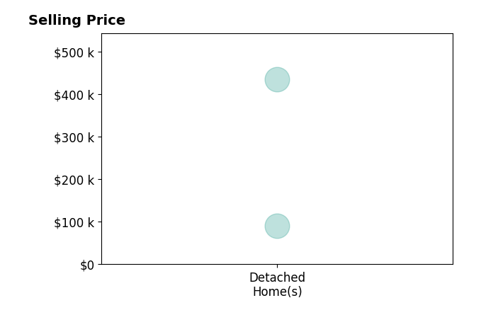 Kelly UnterzuberTaylor's sold homes include detached homes from $90K to $435K.