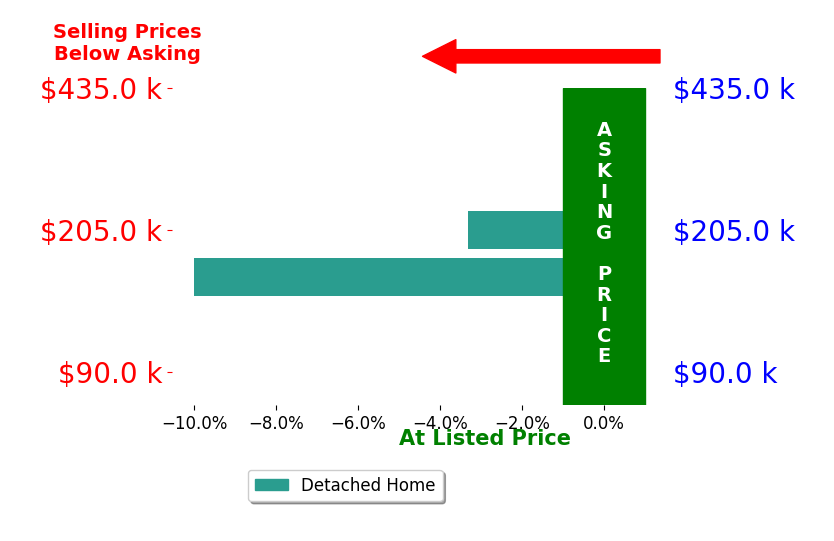 Kelly UnterzuberTaylor's sold homes closed 6.7% below asking on average, with 0 homes above, 2 below, and 0 at asking price.