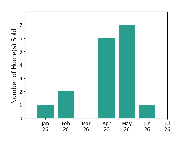 Bar chart of total home sales by Cindy Yang over the past 12 months