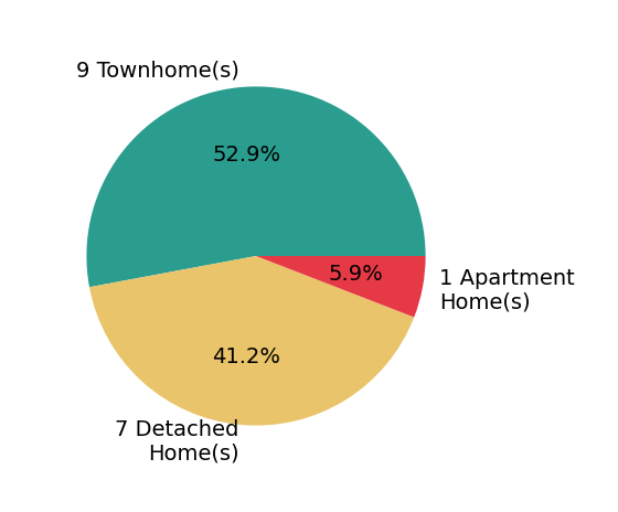 Pie chart showing home sales by property type for Cindy Yang