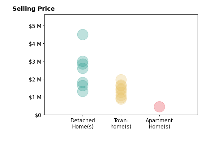 Histogram of home sales price ranges for Cindy Yang