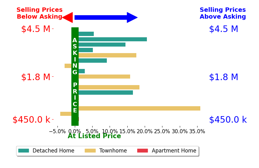 Bar chart comparing asking price vs selling price for Cindy Yang